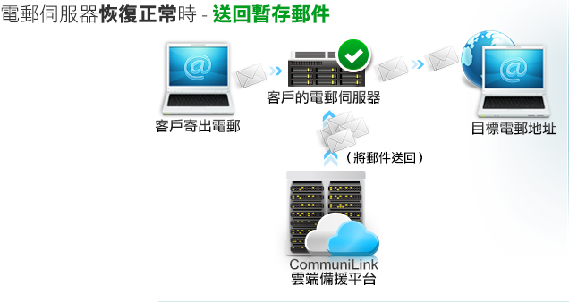 送回暫存郵件