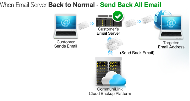 Send Back All Email