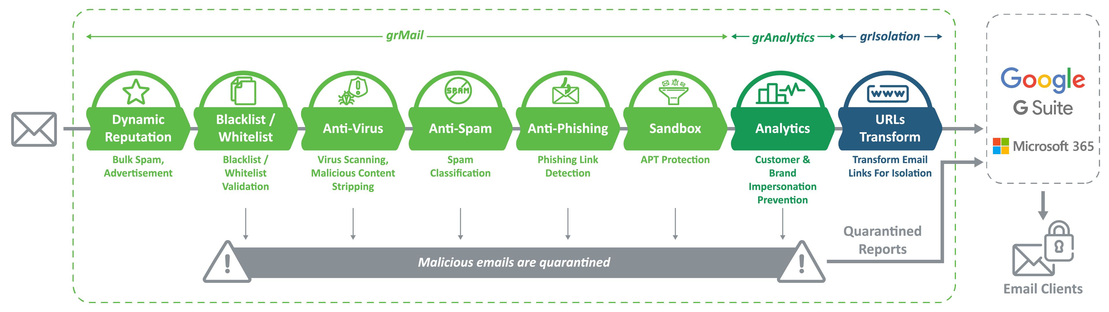 Green Radar Email & Endpoint Reliable Protection