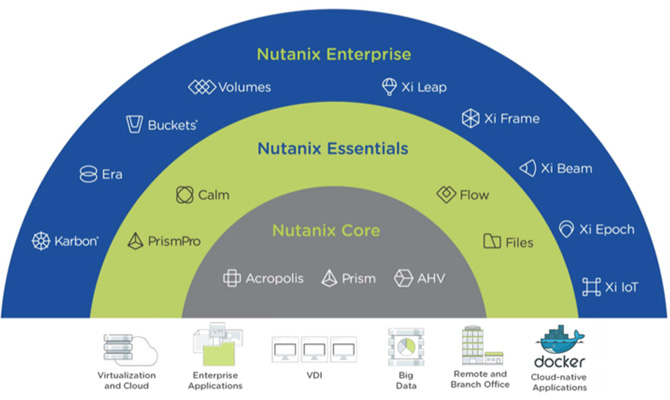 Nutanix Enterprise Cloud Solutions