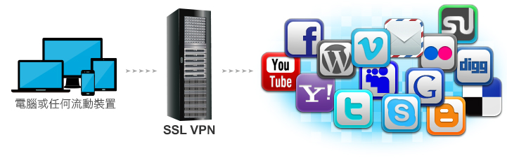 SSL VPN